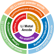 Air Stable Lithium Metal Anodes A