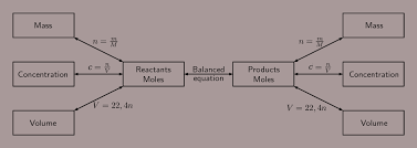 8 2 Stoichiometric Calculations