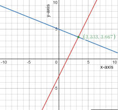 Linear Equations And Inequalities