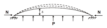 beam column ysis