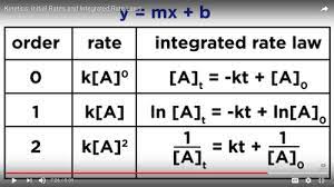 Integrated Rate Law Diagram Quizlet