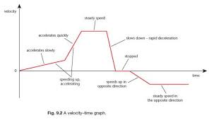 Sd Velocity And Acceleration Gcse
