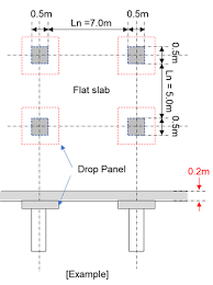 how to design flat slab
