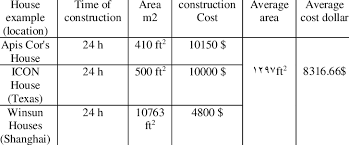 3d Printing Average Cost 3d Printed