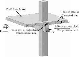 beam column slab joint membranes force