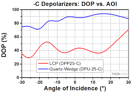 quartz wedge achromatic depolarizers