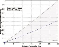 beam height agl for a small 1 m