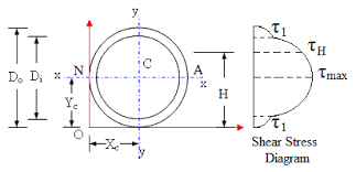transverse shear stress for beam sections