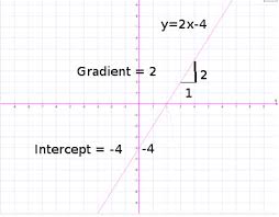 Equations Of Straight Lines Y Mx C
