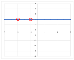 Zero Slope Graph Equation Examples