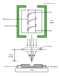 laser beam machining lbm working