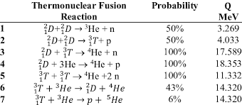 The Commonly Useful Fusion Reactions Of