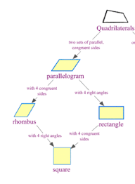 Parallelograms Parallel Perpendicular