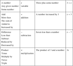 Basic Algebra Translating Expressions