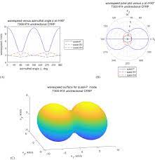 Spherical Coordinate An Overview