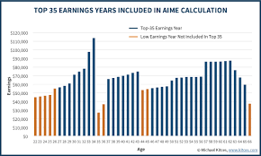 Work Can Increase Social Security Benefits