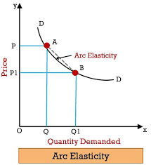 Arc Elasticity