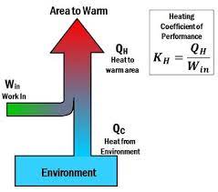 Coefficient Of Performance Energy