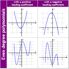 Graphical Behavior Even Degree