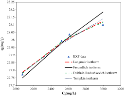Modeling Of Co2 Adsorption Isotherms