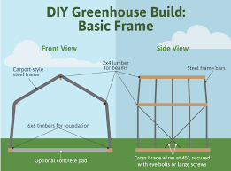 How To Build A Greenhouse Fix Com