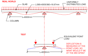 equivalent deflection lab test