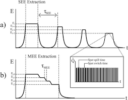 multiple energy extraction reduces beam