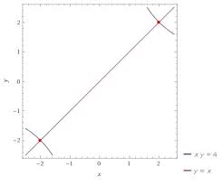 The Graph Of The Equation Xy 4 Is