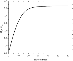 Advection Diffusion Equation