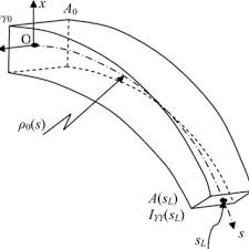 in plane vibrations of curved beams
