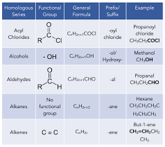 Introduction To Organic Chemistry