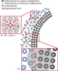 coupling total lagrangian sph eisph for