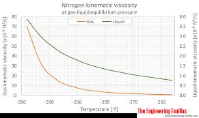 Dynamic And Kinematic Viscosity Vs