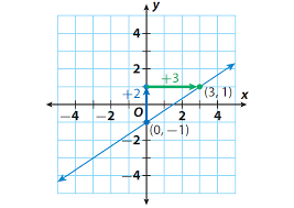 Using Slope Intercept Form To Graph A Line