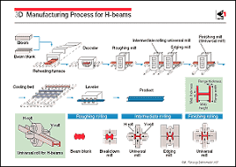 3d methods of manufacturing h beams
