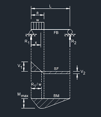 simple beam uniform load partially