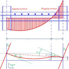 typical bending moment diagram in a