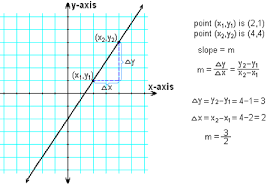 Finding The Slope Of A Perpendicular