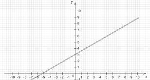 Graphing Linear Equations Fuse