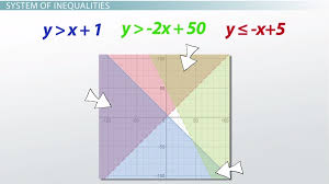 Inequality Notation Overview