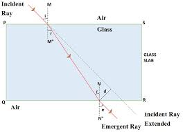 Refraction Of Light Through Glass Slab