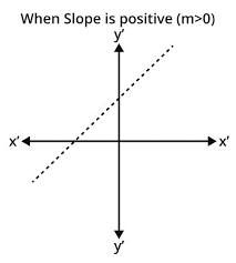 Slope Intercept Form Properties And