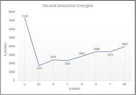 Second Ionization Energies
