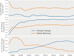 Climate Change In Reddit Posts
