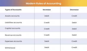 Modern Approach Of Accounting