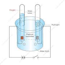 Electrolysis Of Water Ilration