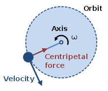 Centripetal Force Wikipedia
