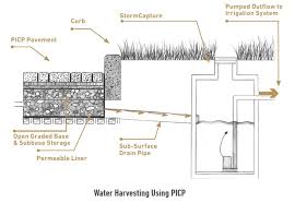 Stormwater Harvesting With Picp Systems