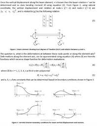 vertical displacement along the beam