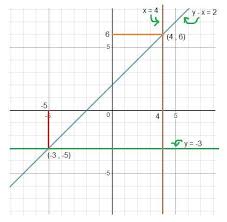 Draw The Graph Of The Equation Y X 2